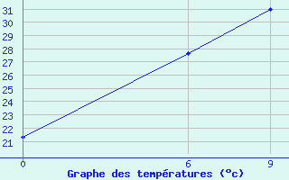 Courbe de tempratures pour Kropotkin