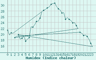 Courbe de l'humidex pour Volkel