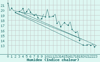 Courbe de l'humidex pour Nordholz