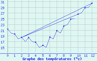 Courbe de tempratures pour Logrono (Esp)