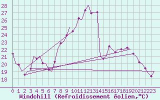 Courbe du refroidissement olien pour Stuttgart-Echterdingen