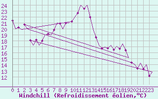 Courbe du refroidissement olien pour Frankfort (All)
