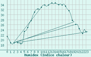 Courbe de l'humidex pour Wien / Schwechat-Flughafen