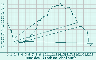 Courbe de l'humidex pour Bremen