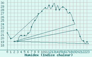 Courbe de l'humidex pour Eindhoven (PB)