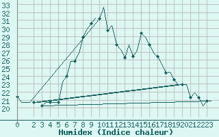 Courbe de l'humidex pour Andravida Airport