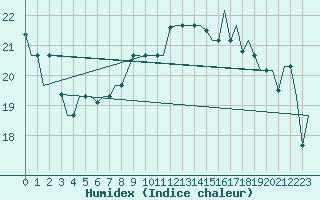 Courbe de l'humidex pour Torino / Caselle