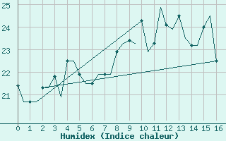 Courbe de l'humidex pour Porto Santo