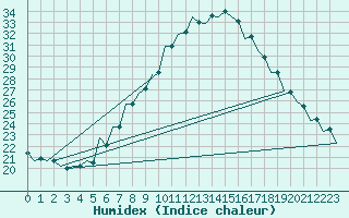 Courbe de l'humidex pour Kecskemet