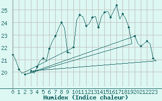 Courbe de l'humidex pour Muenster / Osnabrueck