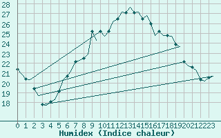 Courbe de l'humidex pour Maastricht / Zuid Limburg (PB)