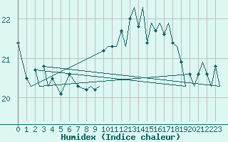 Courbe de l'humidex pour Gibraltar (UK)