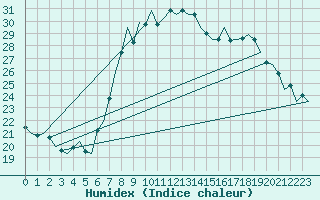 Courbe de l'humidex pour San Sebastian (Esp)