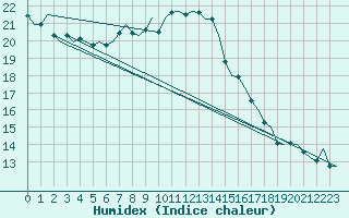 Courbe de l'humidex pour Niederstetten