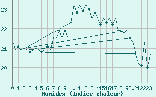 Courbe de l'humidex pour Platform K14-fa-1c Sea