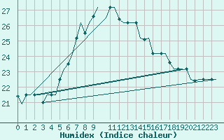 Courbe de l'humidex pour Luqa