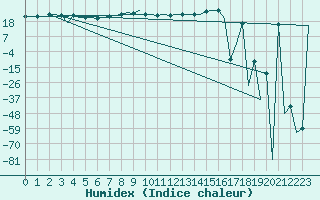 Courbe de l'humidex pour Euro Platform