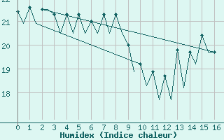 Courbe de l'humidex pour Santander / Parayas