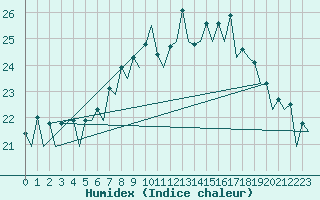 Courbe de l'humidex pour Bonn (All)