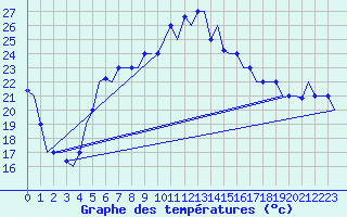 Courbe de tempratures pour Thessaloniki Airport