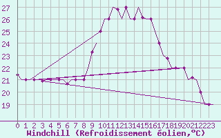Courbe du refroidissement olien pour Nouasseur