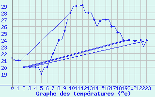 Courbe de tempratures pour Oran / Es Senia