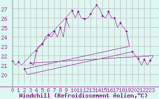 Courbe du refroidissement olien pour Faro / Aeroporto