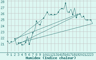 Courbe de l'humidex pour Djerba Mellita