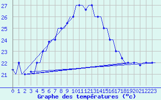 Courbe de tempratures pour Karpathos Airport