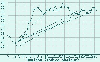 Courbe de l'humidex pour Brindisi