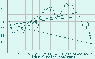 Courbe de l'humidex pour Luxembourg (Lux)