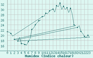 Courbe de l'humidex pour Leon / Virgen Del Camino