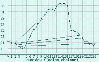 Courbe de l'humidex pour Amsterdam Airport Schiphol