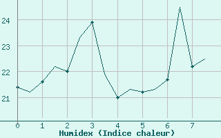 Courbe de l'humidex pour Reggio Calabria