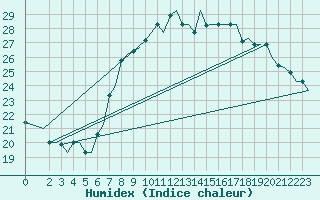 Courbe de l'humidex pour Gnes (It)