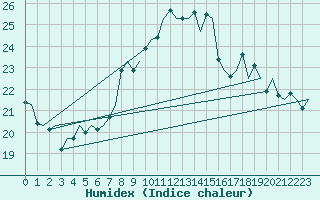 Courbe de l'humidex pour Milan (It)