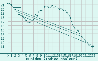 Courbe de l'humidex pour Niederstetten