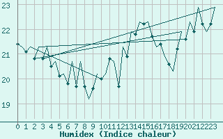 Courbe de l'humidex pour Le Goeree