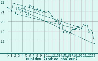 Courbe de l'humidex pour Platform K14-fa-1c Sea