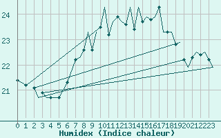 Courbe de l'humidex pour Gibraltar (UK)