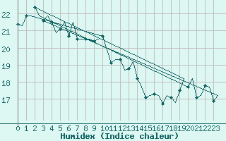 Courbe de l'humidex pour Platform F16-a Sea