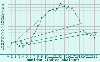 Courbe de l'humidex pour Reus (Esp)