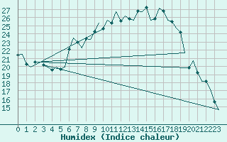 Courbe de l'humidex pour Fritzlar