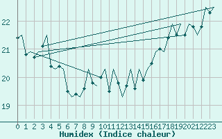 Courbe de l'humidex pour Platform L9-ff-1 Sea