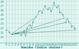 Courbe de l'humidex pour Genve (Sw)