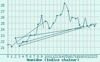 Courbe de l'humidex pour Gibraltar (UK)