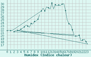 Courbe de l'humidex pour Vrsac