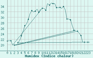 Courbe de l'humidex pour L'Viv