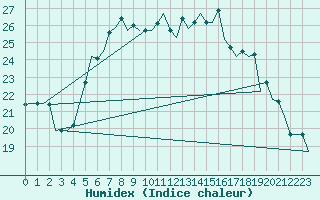 Courbe de l'humidex pour Berlin-Schoenefeld