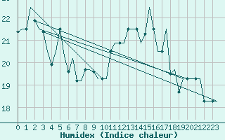 Courbe de l'humidex pour Thessaloniki Airport